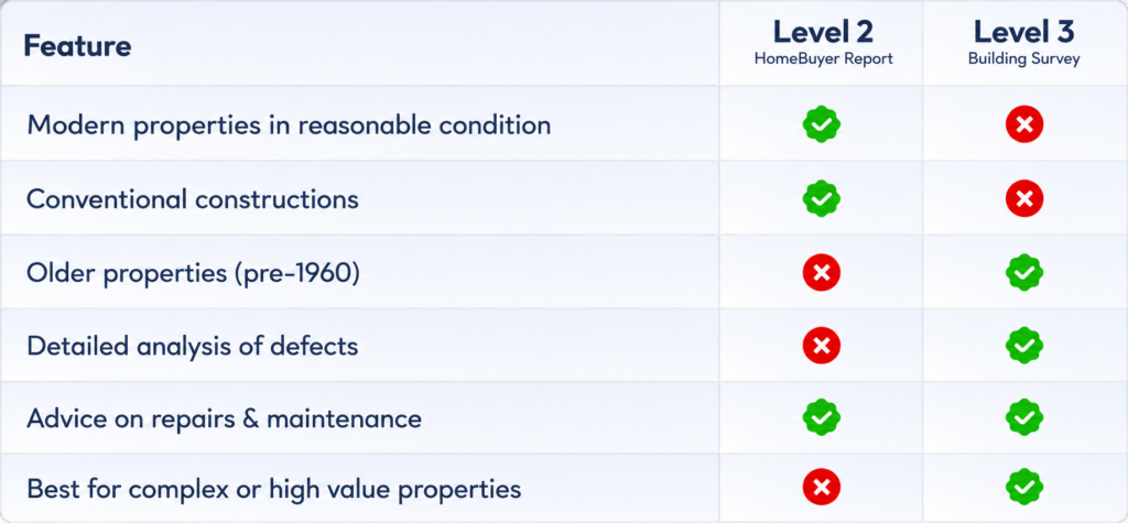 RICS Level 2 vs Level 3 Building Survey breakdown table – Surveying People