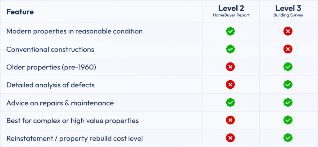 RICS Level 2 vs Level 3 Home Survey feature comparison chart – Surveying People